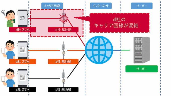 東京ドームで混雑した時にスマホが繋がらないイメージ図