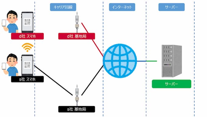 東京ドームで混雑した時にテザリングでスマホをつなげたイメージ図