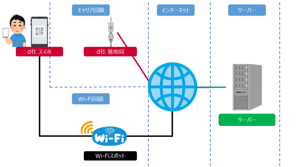 東京ドームで混雑した時にWi-Fiでスマホをつなげたイメージ図