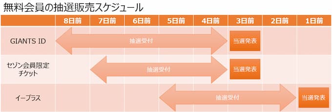 GIANTS IDの抽選販売スケジュール