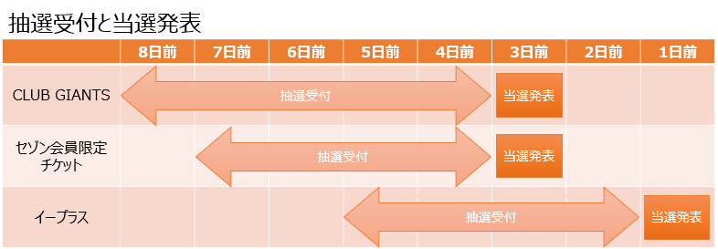 セゾンとイープラスの抽選スケジュール比較