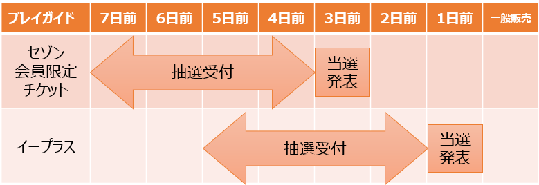 セゾンとイープラスの抽選
