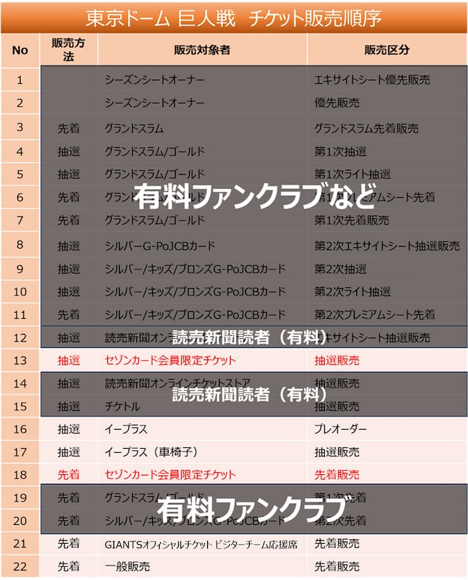 東京ドーム巨人戦チケットの販売順序表（ファンクラブ・セゾンカード・一般販売の順番）