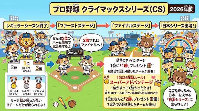 クライマックスシリーズ2026年新ルール