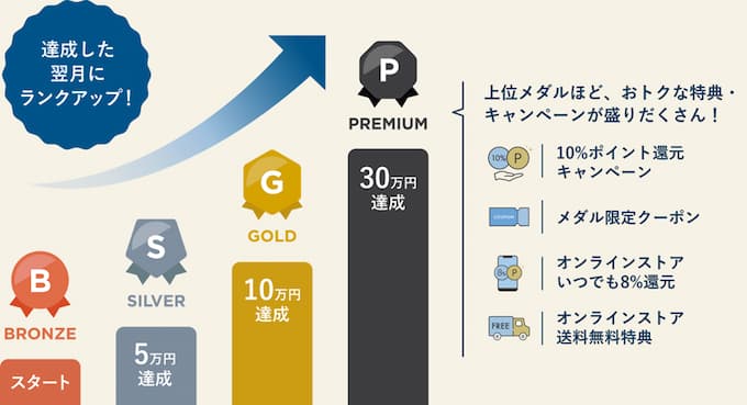 三井ショッピングパークメンバーズプログラム