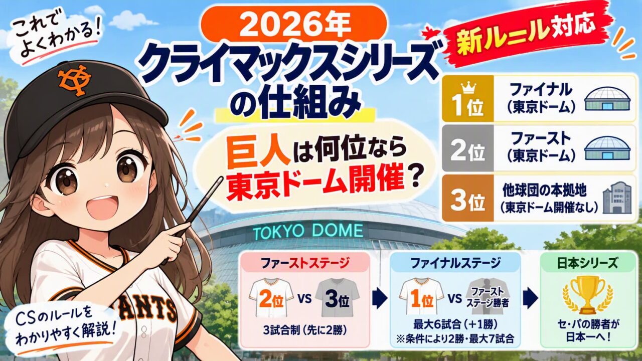 クライマックスシリーズの仕組み